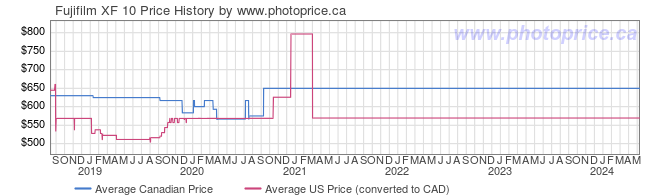 Price History Graph for Fujifilm XF 10