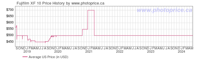 US Price History Graph for Fujifilm XF 10