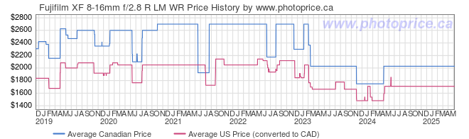 Price History Graph for Fujifilm XF 8-16mm f/2.8 R LM WR