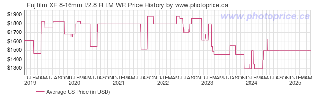 US Price History Graph for Fujifilm XF 8-16mm f/2.8 R LM WR