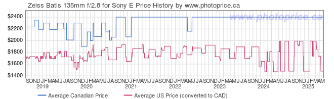 Price History Graph for Zeiss Batis 135mm f/2.8 for Sony E