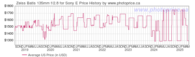 US Price History Graph for Zeiss Batis 135mm f/2.8 for Sony E