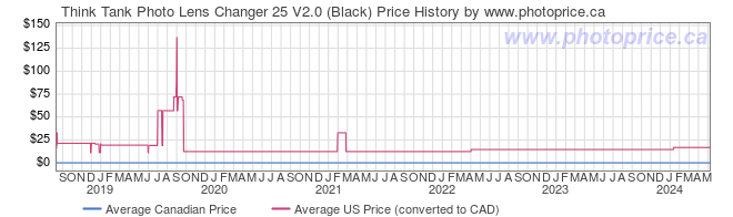 Price History Graph for Think Tank Photo Lens Changer 25 V2.0 (Black)
