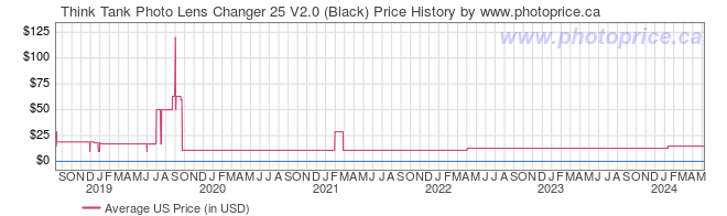 US Price History Graph for Think Tank Photo Lens Changer 25 V2.0 (Black)
