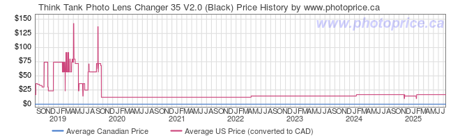 Price History Graph for Think Tank Lens Changer 35 V2.0 (Black)