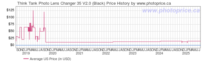 US Price History Graph for Think Tank Lens Changer 35 V2.0 (Black)