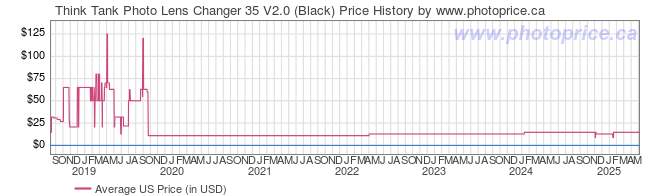 US Price History Graph for Think Tank Photo Lens Changer 35 V2.0 (Black)