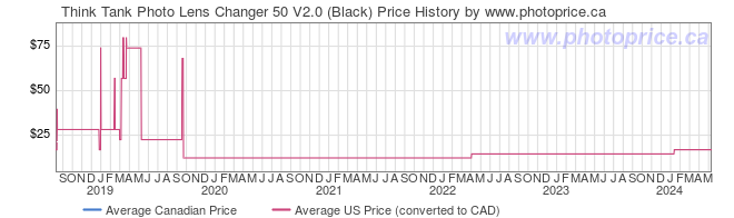 Price History Graph for Think Tank Photo Lens Changer 50 V2.0 (Black)