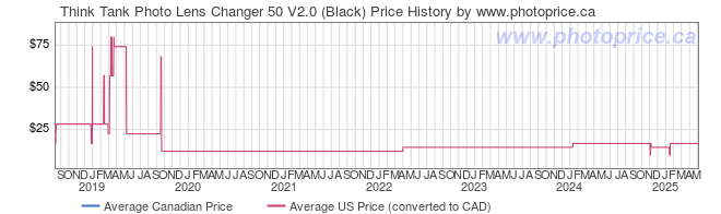 Price History Graph for Think Tank Photo Lens Changer 50 V2.0 (Black)