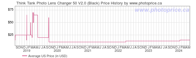 US Price History Graph for Think Tank Photo Lens Changer 50 V2.0 (Black)