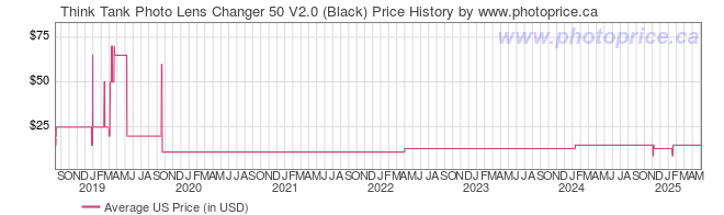 US Price History Graph for Think Tank Photo Lens Changer 50 V2.0 (Black)