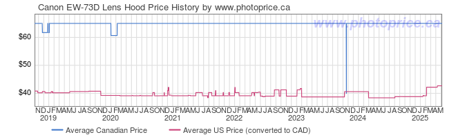 Price History Graph for Canon EW-73D Lens Hood