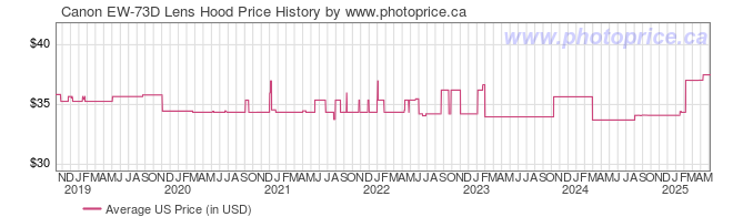 US Price History Graph for Canon EW-73D Lens Hood