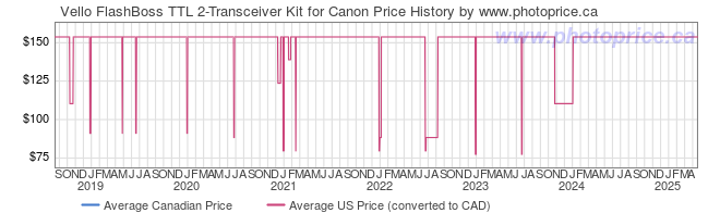 Price History Graph for Vello FlashBoss TTL 2-Transceiver Kit for Canon