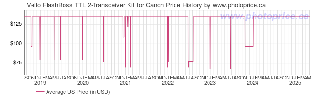 US Price History Graph for Vello FlashBoss TTL 2-Transceiver Kit for Canon