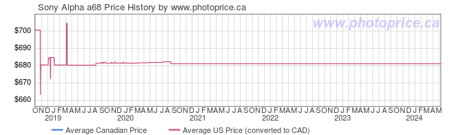 Price History Graph for Sony Alpha a68