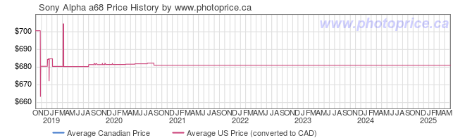 Price History Graph for Sony Alpha a68