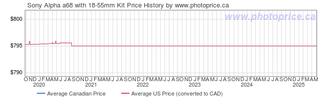 Price History Graph for Sony Alpha a68 with 18-55mm Kit