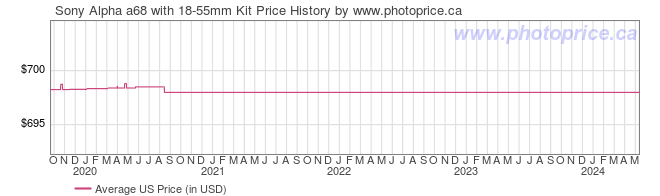 US Price History Graph for Sony Alpha a68 with 18-55mm Kit