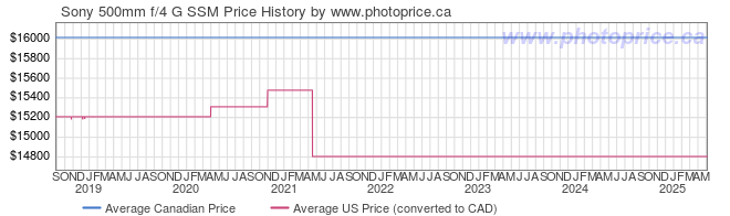 Price History Graph for Sony 500mm f/4 G SSM