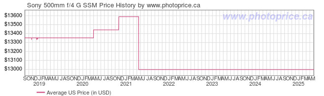 US Price History Graph for Sony 500mm f/4 G SSM