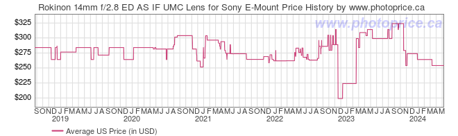 US Price History Graph for Rokinon 14mm f/2.8 ED AS IF UMC Lens for Sony E-Mount