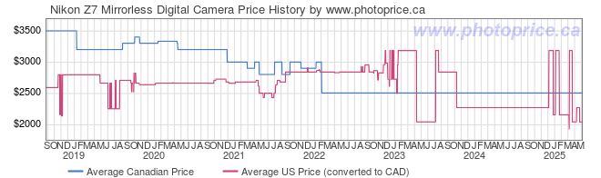 Price History Graph for Nikon Z7 Mirrorless Digital Camera