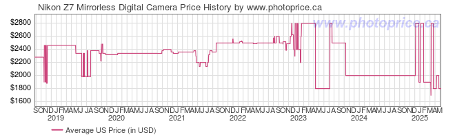 US Price History Graph for Nikon Z7 Mirrorless Digital Camera