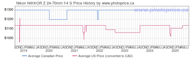 Price History Graph for Nikon NIKKOR Z 24-70mm f/4 S Lens