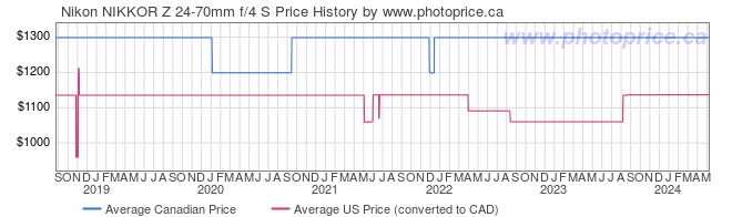 Price History Graph for Nikon NIKKOR Z 24-70mm f/4 S