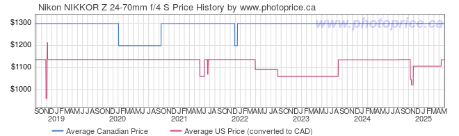 Price History Graph for Nikon NIKKOR Z 24-70mm f/4 S