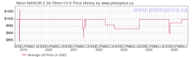 US Price History Graph for Nikon NIKKOR Z 24-70mm f/4 S Lens