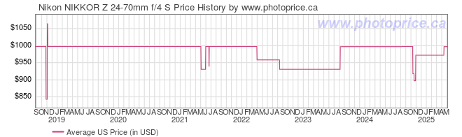 US Price History Graph for Nikon NIKKOR Z 24-70mm f/4 S