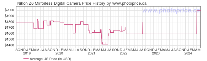 US Price History Graph for Nikon Z6 Mirrorless Digital Camera