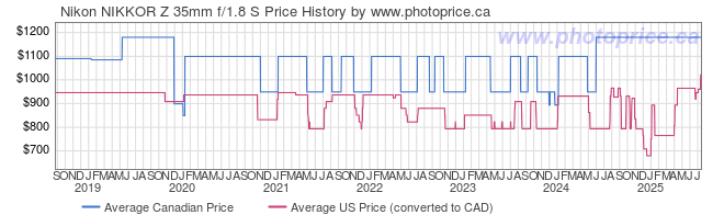 Price History Graph for Nikon NIKKOR Z 35mm f/1.8 S Lens