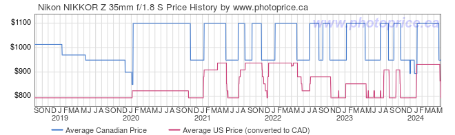 Price History Graph for Nikon NIKKOR Z 35mm f/1.8 S