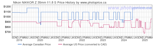 Price History Graph for Nikon NIKKOR Z 35mm f/1.8 S