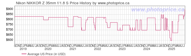 US Price History Graph for Nikon NIKKOR Z 35mm f/1.8 S Lens