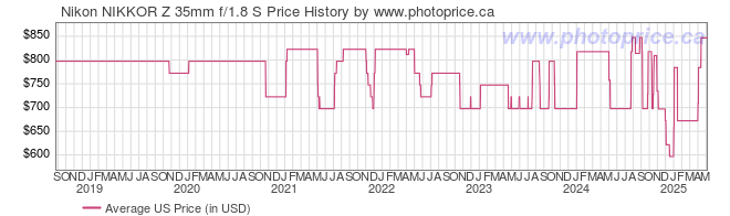 US Price History Graph for Nikon NIKKOR Z 35mm f/1.8 S