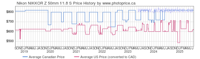 Price History Graph for Nikon NIKKOR Z 50mm f/1.8 S Lens