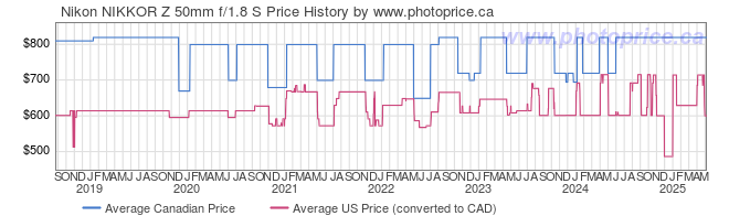 Price History Graph for Nikon NIKKOR Z 50mm f/1.8 S