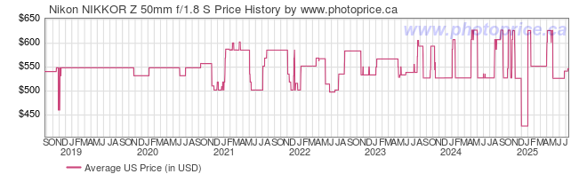 US Price History Graph for Nikon NIKKOR Z 50mm f/1.8 S Lens
