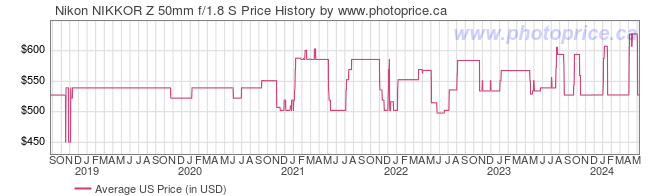 US Price History Graph for Nikon NIKKOR Z 50mm f/1.8 S
