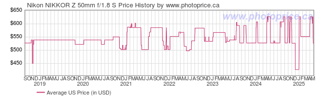 US Price History Graph for Nikon NIKKOR Z 50mm f/1.8 S