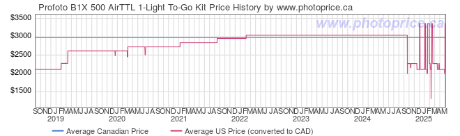 Price History Graph for Profoto B1X 500 AirTTL 1-Light To-Go Kit