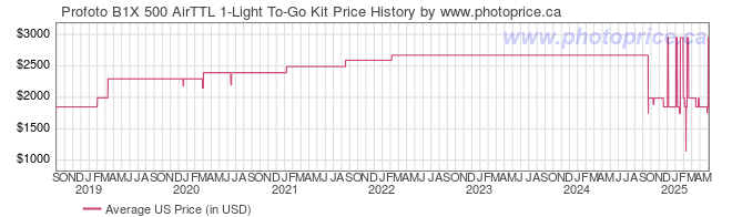 US Price History Graph for Profoto B1X 500 AirTTL 1-Light To-Go Kit