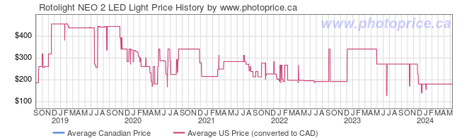 Price History Graph for Rotolight NEO 2 LED Light