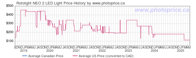 Price History Graph for Rotolight NEO 2 LED Light