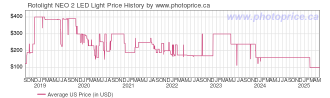 US Price History Graph for Rotolight NEO 2 LED Light