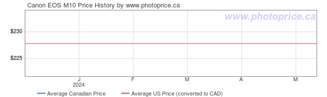 Price History Graph for Canon EOS M10